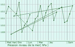 Graphe de la pression atmosphrique prvue pour Oyotn