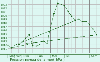 Graphe de la pression atmosphrique prvue pour Le Trport