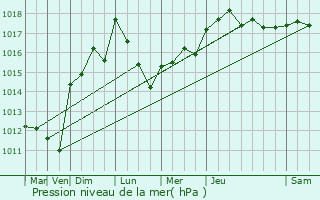 Graphe de la pression atmosphrique prvue pour Le Grau-du-Roi