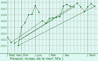 Graphe de la pression atmosphrique prvue pour Manduel