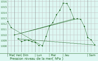 Graphe de la pression atmosphrique prvue pour Massa di Somma