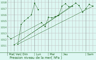 Graphe de la pression atmosphrique prvue pour Buzignargues