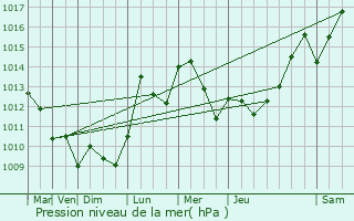 Graphe de la pression atmosphrique prvue pour Macclenny
