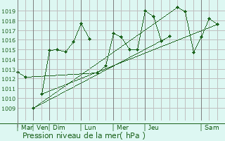 Graphe de la pression atmosphrique prvue pour Veynes