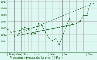 Graphe de la pression atmosphrique prvue pour Mandelieu-la-Napoule