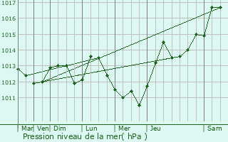 Graphe de la pression atmosphrique prvue pour Saint-Raphal