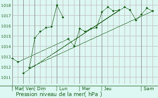 Graphe de la pression atmosphrique prvue pour Grabels