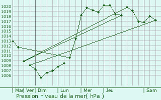 Graphe de la pression atmosphrique prvue pour Policka