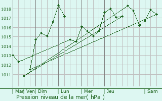 Graphe de la pression atmosphrique prvue pour Tornac