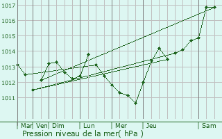 Graphe de la pression atmosphrique prvue pour Peymeinade