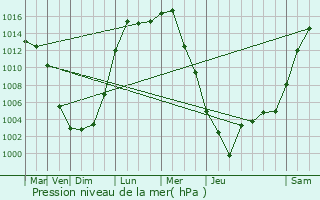 Graphe de la pression atmosphrique prvue pour Culpeper