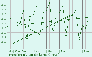 Graphe de la pression atmosphrique prvue pour Bom Despacho