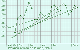 Graphe de la pression atmosphrique prvue pour Les Salles-du-Gardon