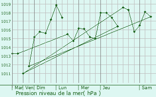 Graphe de la pression atmosphrique prvue pour Pradons