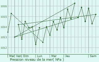 Graphe de la pression atmosphrique prvue pour Colihaut