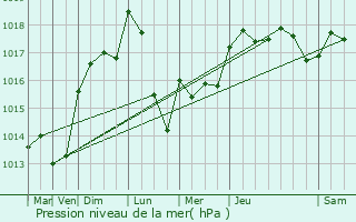 Graphe de la pression atmosphrique prvue pour Servian