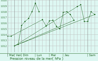 Graphe de la pression atmosphrique prvue pour Livron-sur-Drme