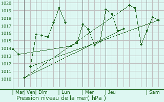 Graphe de la pression atmosphrique prvue pour Lavars