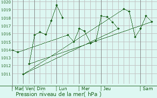 Graphe de la pression atmosphrique prvue pour Vals-les-Bains