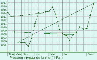 Graphe de la pression atmosphrique prvue pour Lugoff