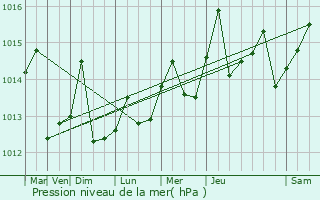 Graphe de la pression atmosphrique prvue pour Manat