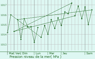 Graphe de la pression atmosphrique prvue pour Parham