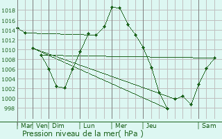 Graphe de la pression atmosphrique prvue pour Pittsfield