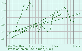 Graphe de la pression atmosphrique prvue pour Thuir