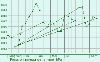 Graphe de la pression atmosphrique prvue pour Brion