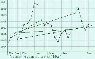 Graphe de la pression atmosphrique prvue pour Erstein