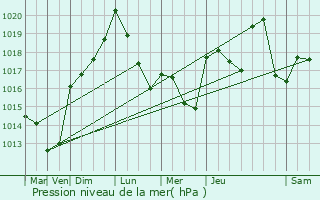 Graphe de la pression atmosphrique prvue pour Beausemblant