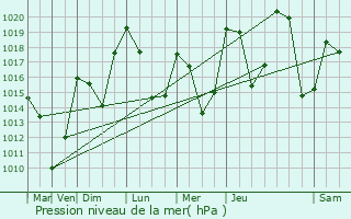 Graphe de la pression atmosphrique prvue pour Saint-Franois-Longchamp