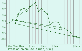 Graphe de la pression atmosphrique prvue pour Le Cannet