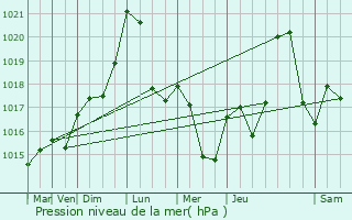 Graphe de la pression atmosphrique prvue pour Munster