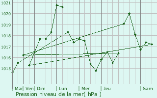 Graphe de la pression atmosphrique prvue pour Hoerdt