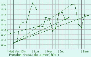 Graphe de la pression atmosphrique prvue pour Rumilly