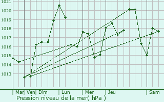 Graphe de la pression atmosphrique prvue pour Prvessin-Moens