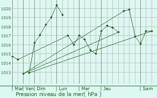 Graphe de la pression atmosphrique prvue pour L