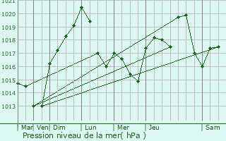 Graphe de la pression atmosphrique prvue pour Tignieu-Jameyzieu