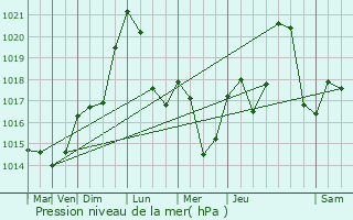 Graphe de la pression atmosphrique prvue pour Fessevillers