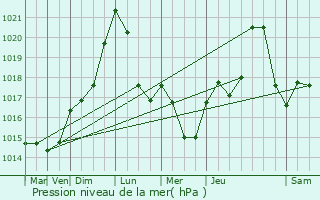 Graphe de la pression atmosphrique prvue pour L