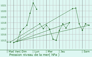 Graphe de la pression atmosphrique prvue pour Le Vernoy