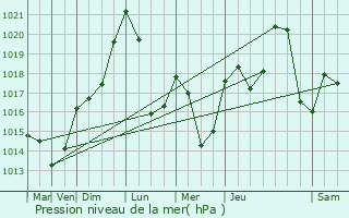 Graphe de la pression atmosphrique prvue pour Oye-et-Pallet