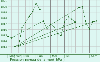 Graphe de la pression atmosphrique prvue pour Saint-Pierre-de-Chandieu