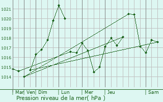 Graphe de la pression atmosphrique prvue pour Adam-ls-Vercel