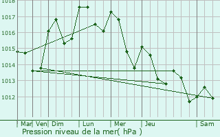 Graphe de la pression atmosphrique prvue pour Pontevs