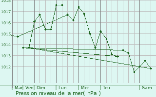 Graphe de la pression atmosphrique prvue pour Varages