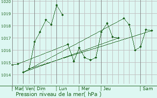 Graphe de la pression atmosphrique prvue pour Lzignan-Corbires