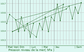 Graphe de la pression atmosphrique prvue pour Comero