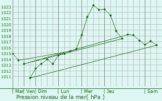 Graphe de la pression atmosphrique prvue pour Courcelles-sur-Nied